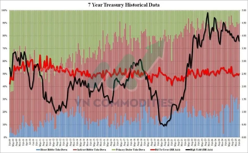 thị trường vĩ m&ocirc;: tr&aacute;i phiếu 7 năm